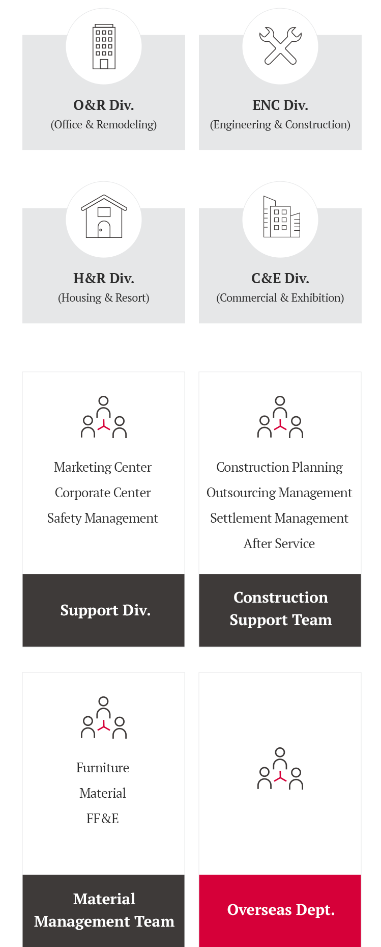 DAWON, O&R Div. (Office & Remodeling), ENC Div.(Engineering & Construction), H&R Div. (Housing & Resort), C&E Div.(Commercial & Exhibition),
                Support Div.- Marketing Center,Corporate Center,Safety Management,
                Construction Support Team - Construction Planning,Outsourcing Management,Settlement Management,After Service,
                Material Management Team - Furniture,Material,FF&E,
                Overseas Dept.