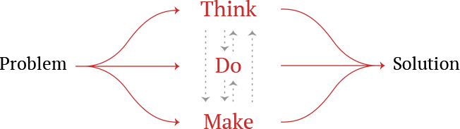 Problem. Think, Do, Make, Solution