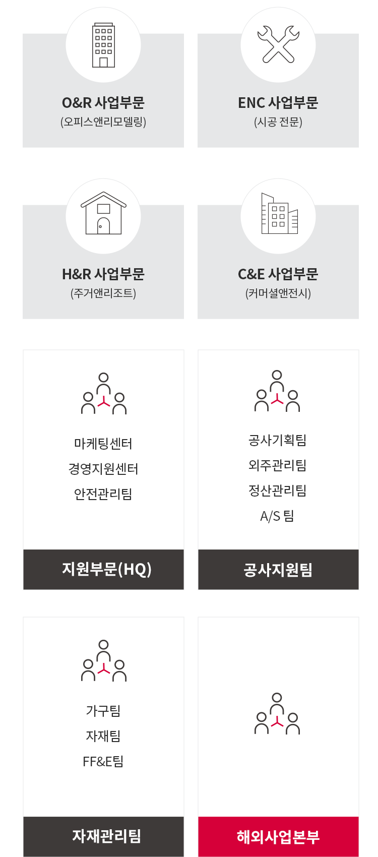 DAWON, O&R 사업부문(오피스앤리모델링), ENC 사업부문(시공 전문), H&R 사업부문(주거앤리조트),C&E사업부문(커머셜앤전시),
                지원부문(HQ)-마케팅센터,경영지원센터,안전관리팀,
                공사지원팀-공사기획팀,외주관리팀,정산관리팀 A/S 팀,
                자재관리팀-가구팀,자재팀,FF&E팀,
                해외사업본부