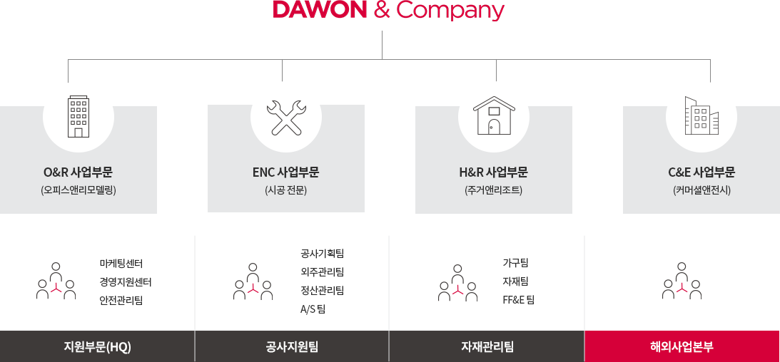 DAWON, O&R 사업부문(오피스앤리모델링), ENC 사업부문(시공 전문), H&R 사업부문(주거앤리조트),C&E사업부문(커머셜앤전시),
                지원부문(HQ)-마케팅센터,경영지원센터,안전관리팀,
                공사지원팀-공사기획팀,외주관리팀,정산관리팀 A/S 팀,
                자재관리팀-가구팀,자재팀,FF&E팀,
                해외사업본부